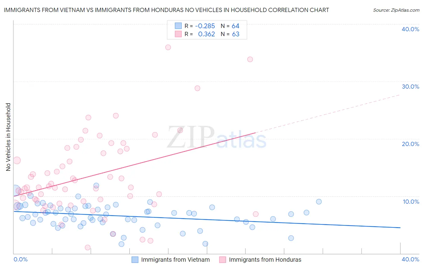 Immigrants from Vietnam vs Immigrants from Honduras No Vehicles in Household
