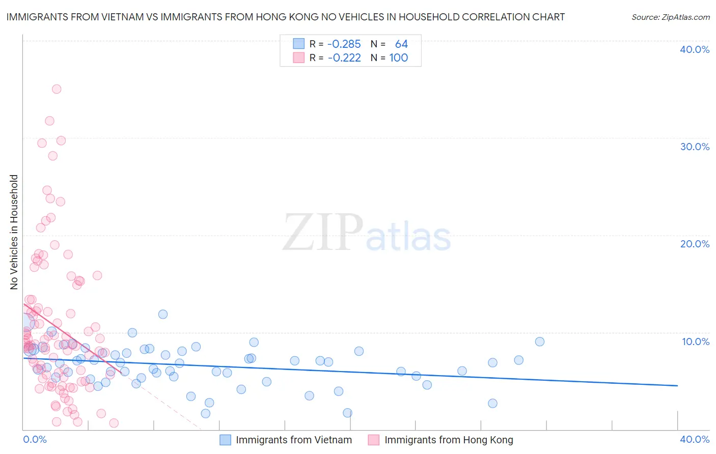 Immigrants from Vietnam vs Immigrants from Hong Kong No Vehicles in Household