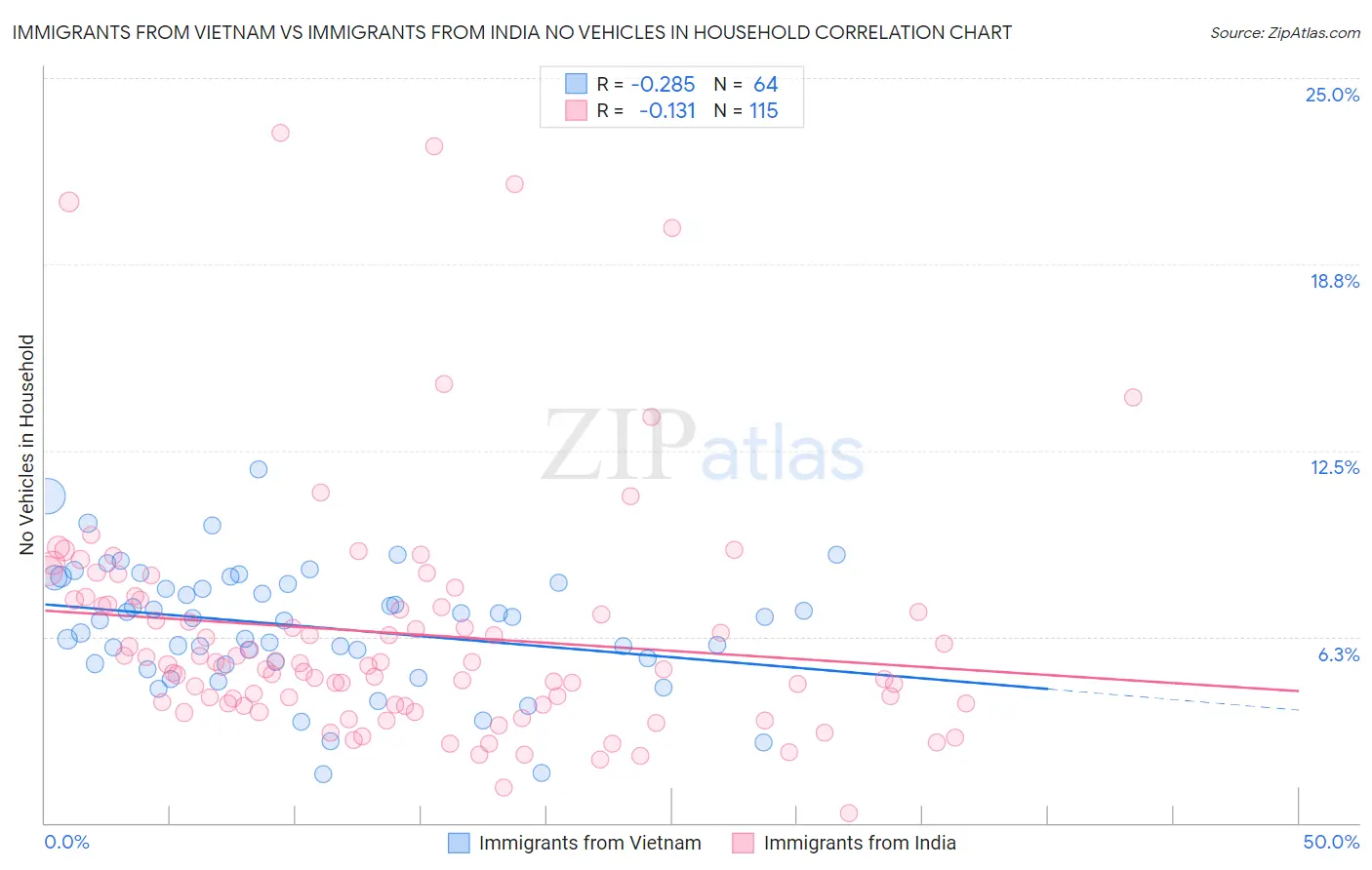 Immigrants from Vietnam vs Immigrants from India No Vehicles in Household