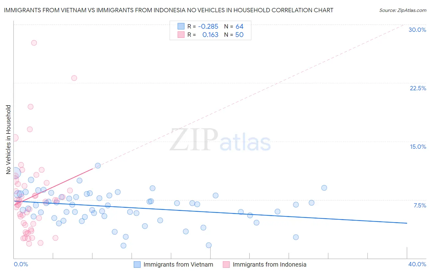 Immigrants from Vietnam vs Immigrants from Indonesia No Vehicles in Household