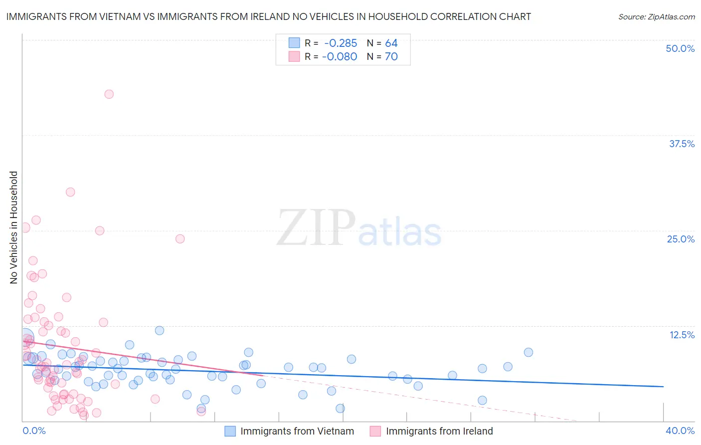 Immigrants from Vietnam vs Immigrants from Ireland No Vehicles in Household