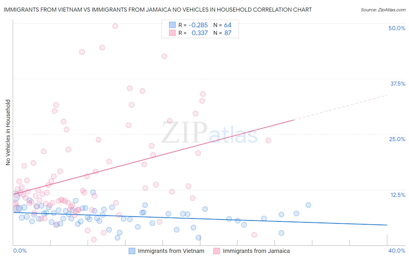 Immigrants from Vietnam vs Immigrants from Jamaica No Vehicles in Household