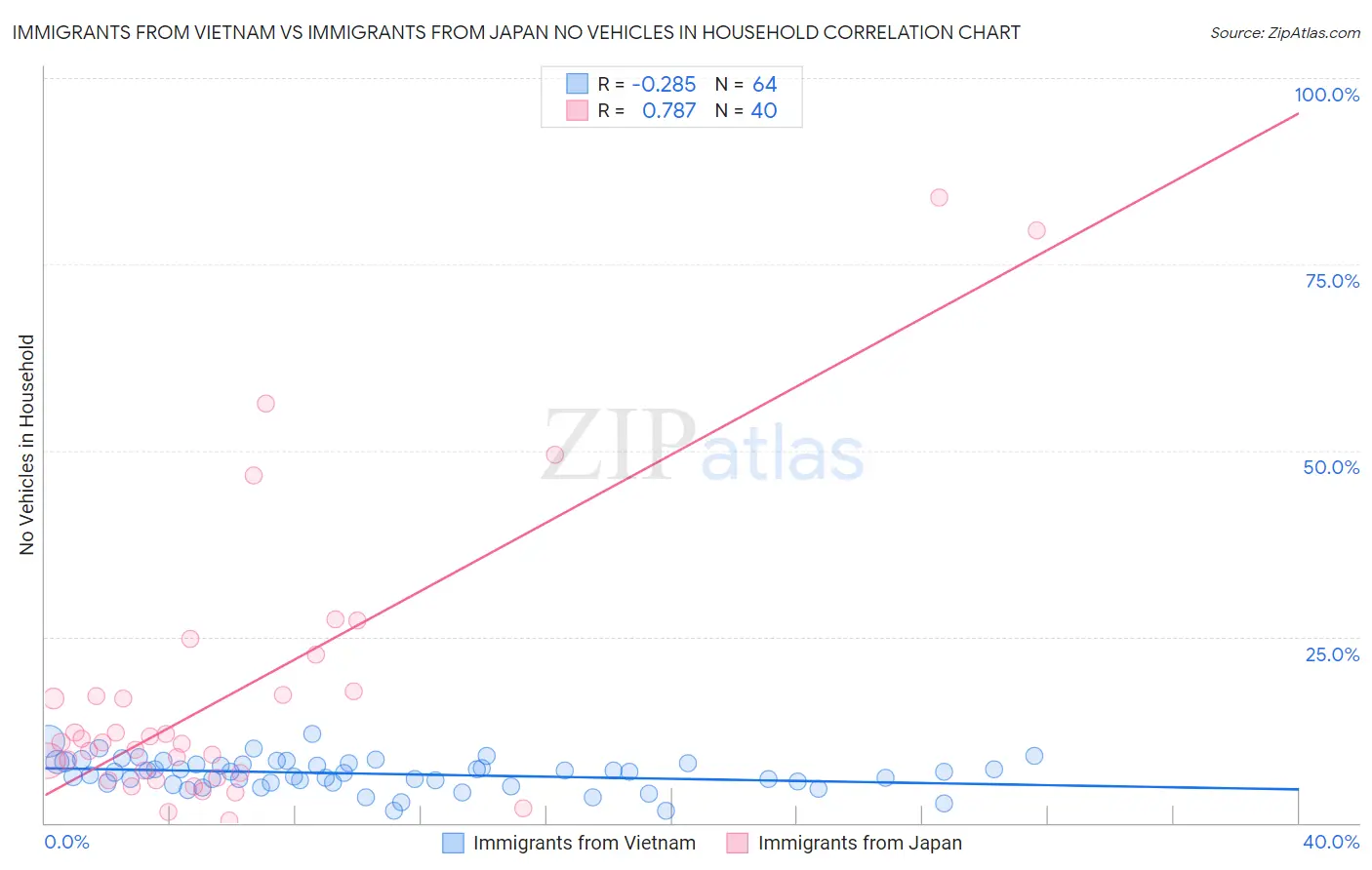 Immigrants from Vietnam vs Immigrants from Japan No Vehicles in Household