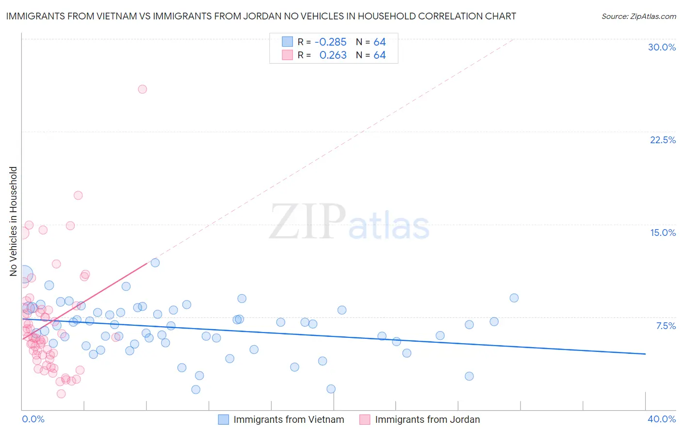 Immigrants from Vietnam vs Immigrants from Jordan No Vehicles in Household