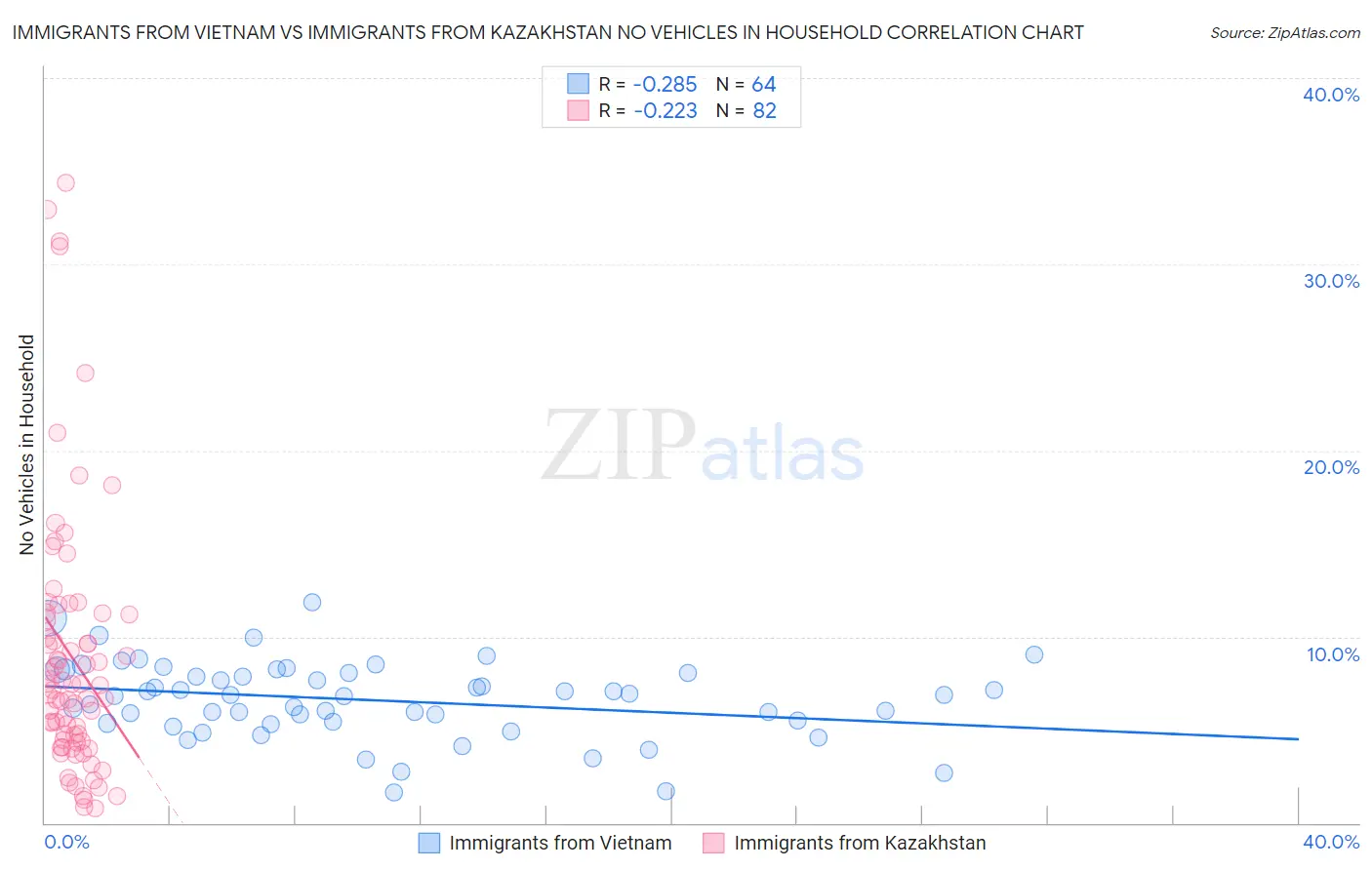 Immigrants from Vietnam vs Immigrants from Kazakhstan No Vehicles in Household