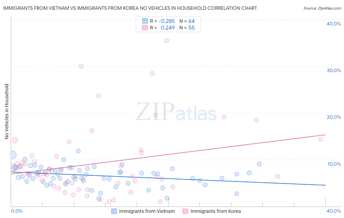 Immigrants from Vietnam vs Immigrants from Korea No Vehicles in Household