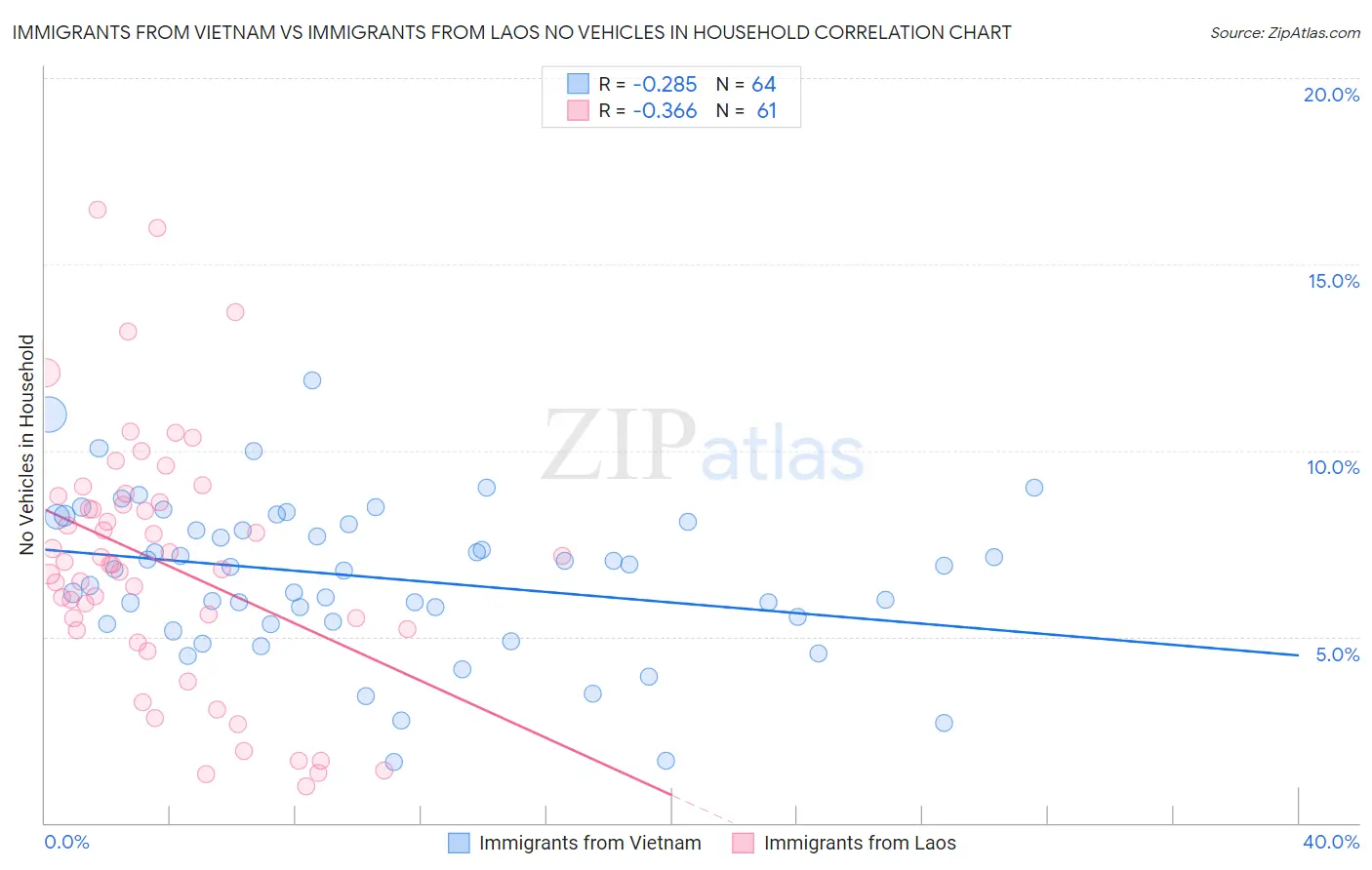 Immigrants from Vietnam vs Immigrants from Laos No Vehicles in Household