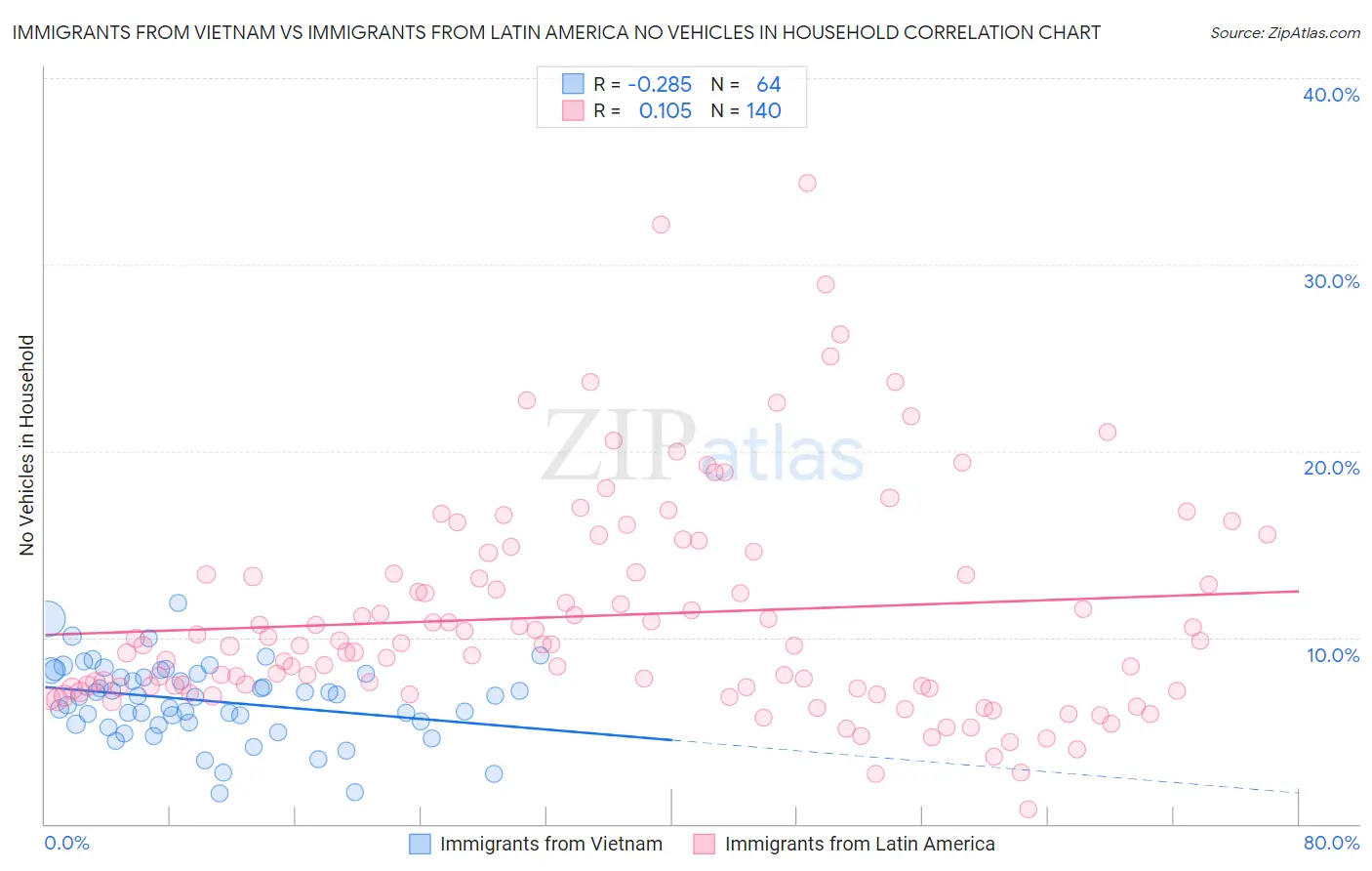 Immigrants from Vietnam vs Immigrants from Latin America No Vehicles in Household