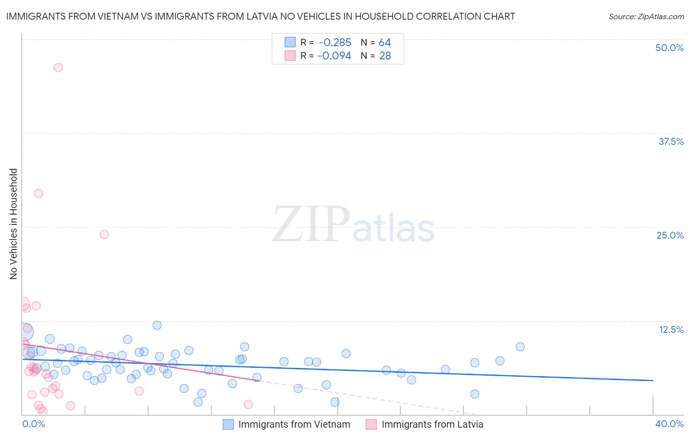 Immigrants from Vietnam vs Immigrants from Latvia No Vehicles in Household