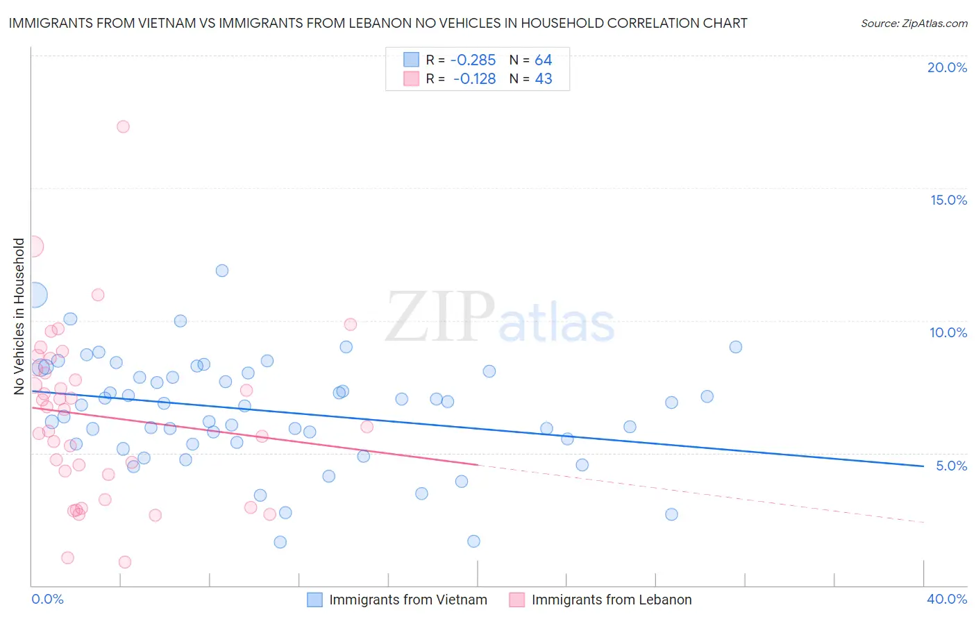 Immigrants from Vietnam vs Immigrants from Lebanon No Vehicles in Household