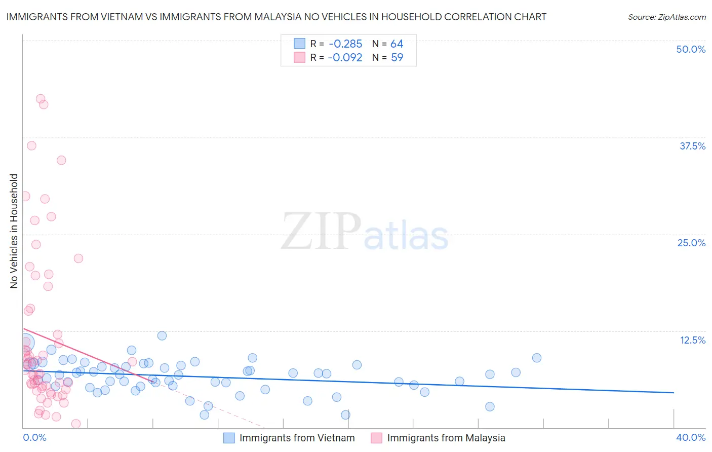 Immigrants from Vietnam vs Immigrants from Malaysia No Vehicles in Household