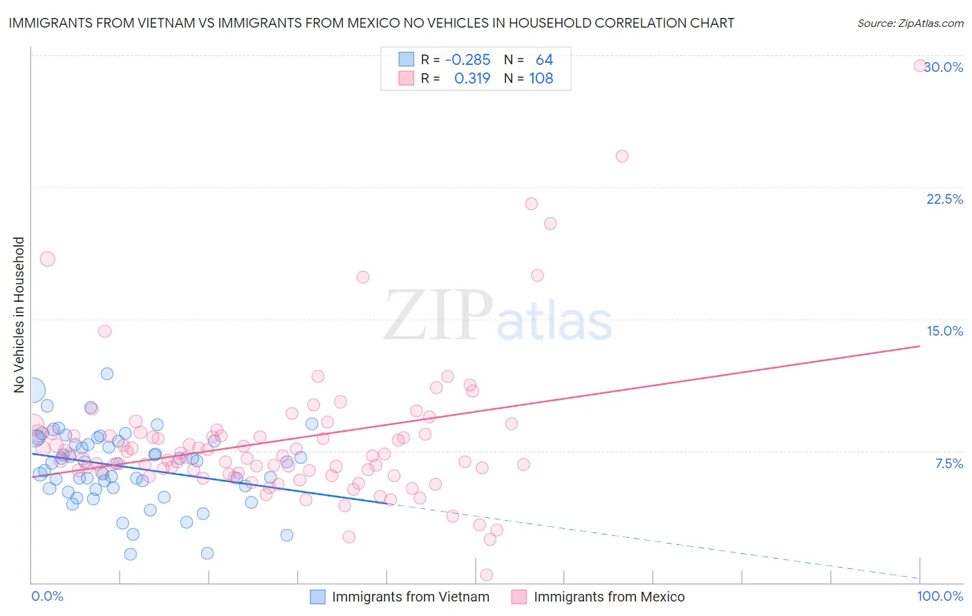 Immigrants from Vietnam vs Immigrants from Mexico No Vehicles in Household