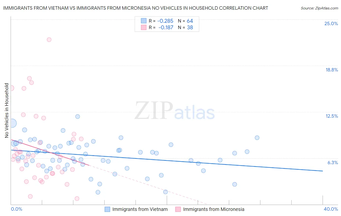 Immigrants from Vietnam vs Immigrants from Micronesia No Vehicles in Household