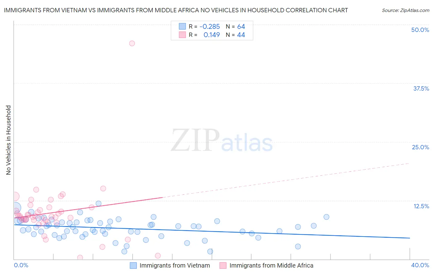 Immigrants from Vietnam vs Immigrants from Middle Africa No Vehicles in Household