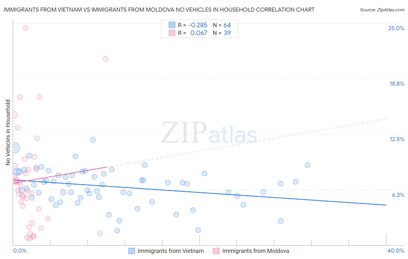Immigrants from Vietnam vs Immigrants from Moldova No Vehicles in Household