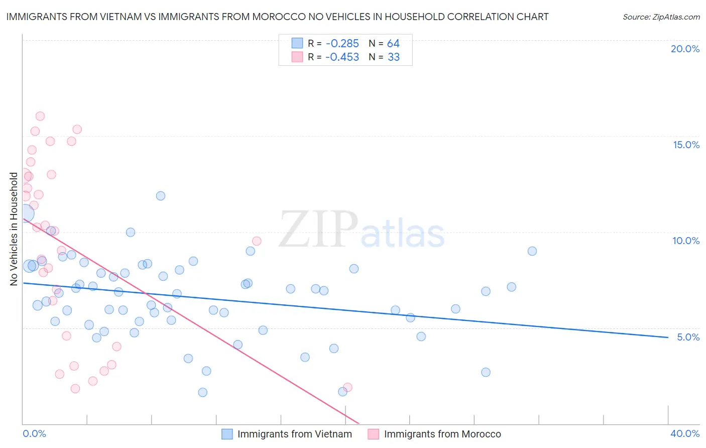 Immigrants from Vietnam vs Immigrants from Morocco No Vehicles in Household