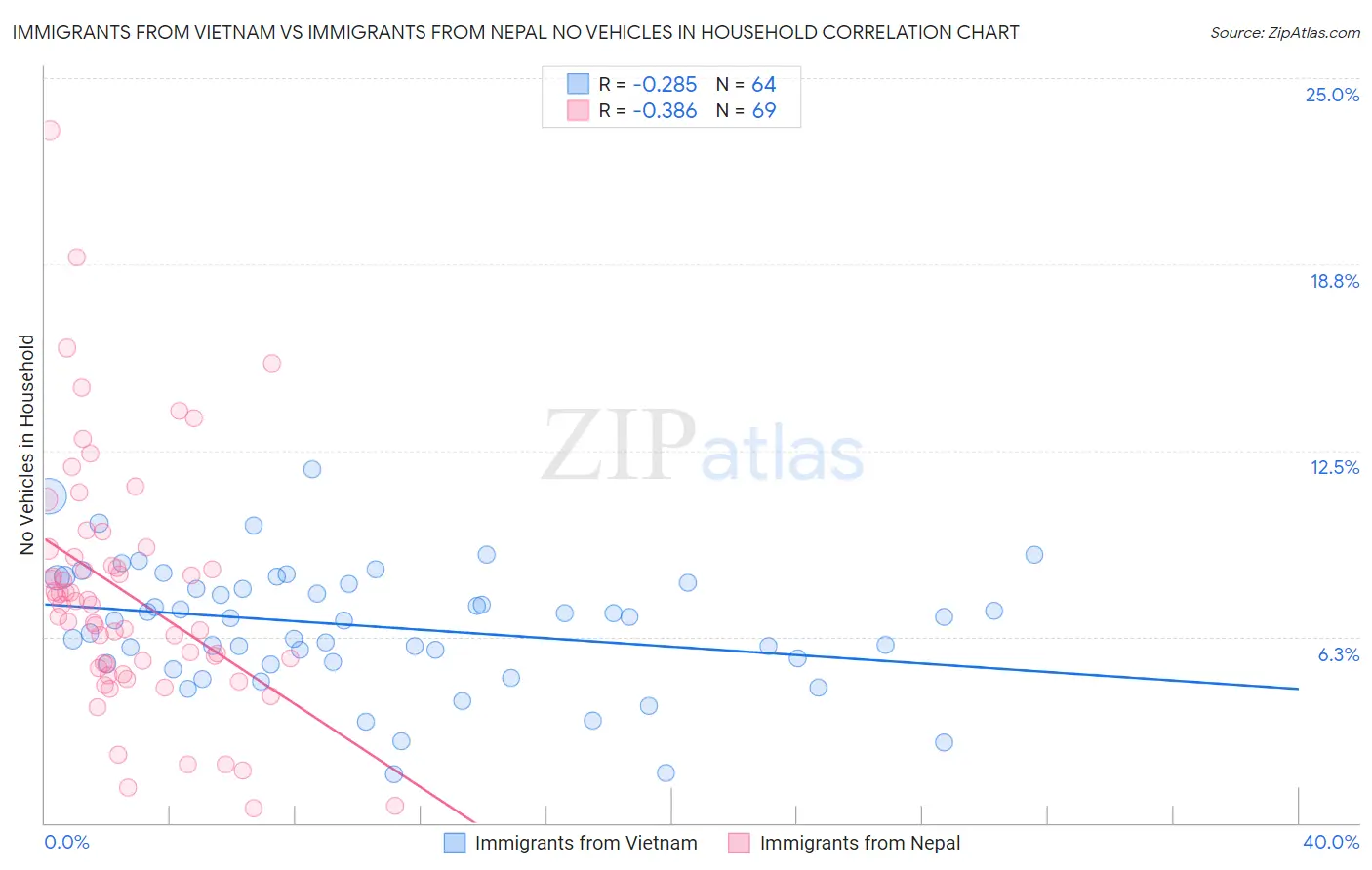 Immigrants from Vietnam vs Immigrants from Nepal No Vehicles in Household