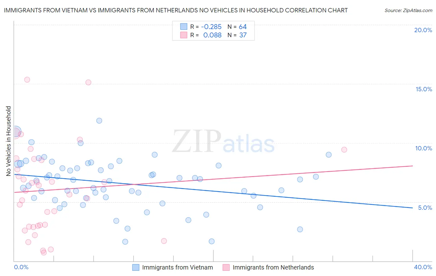 Immigrants from Vietnam vs Immigrants from Netherlands No Vehicles in Household