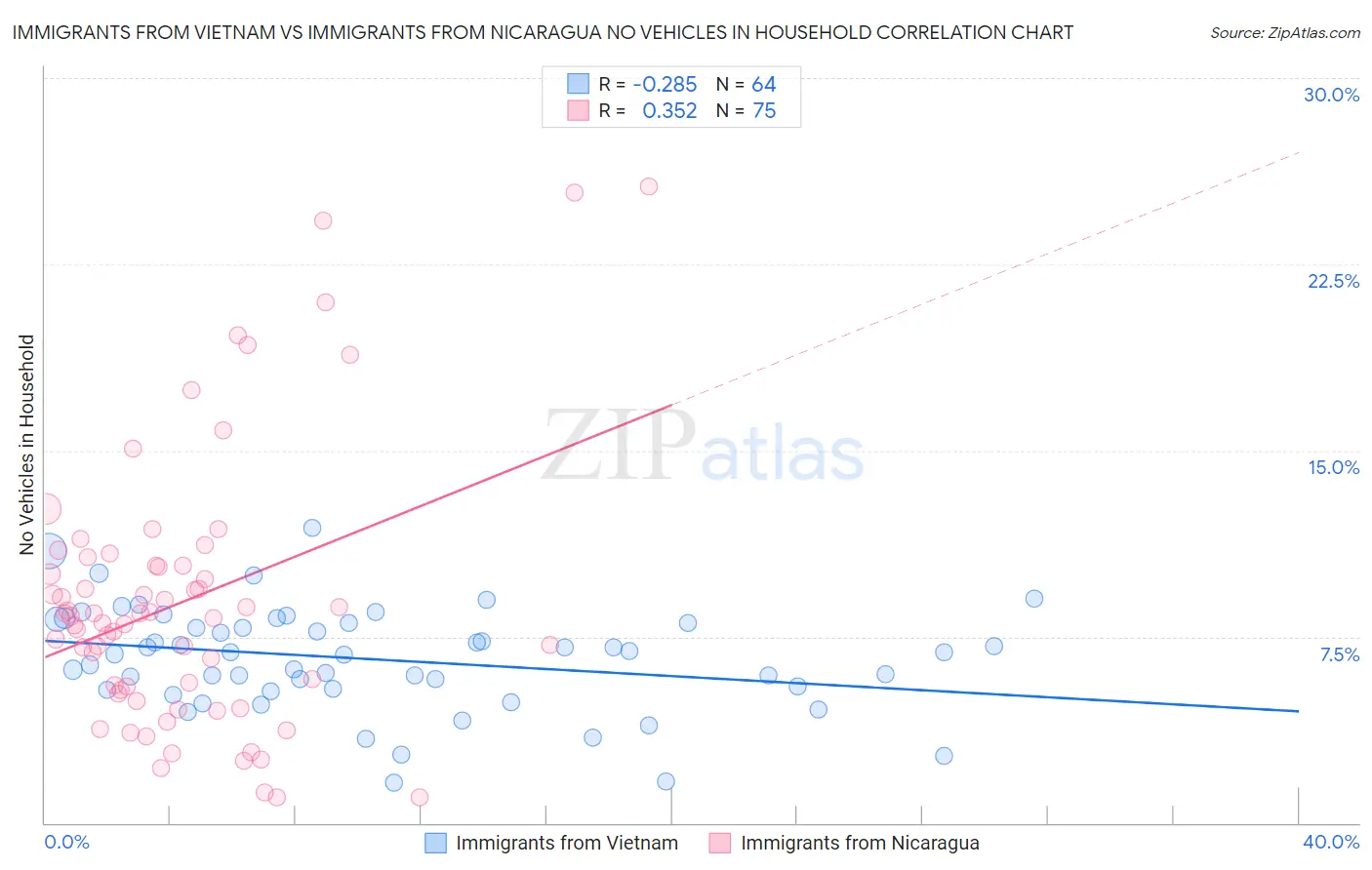 Immigrants from Vietnam vs Immigrants from Nicaragua No Vehicles in Household