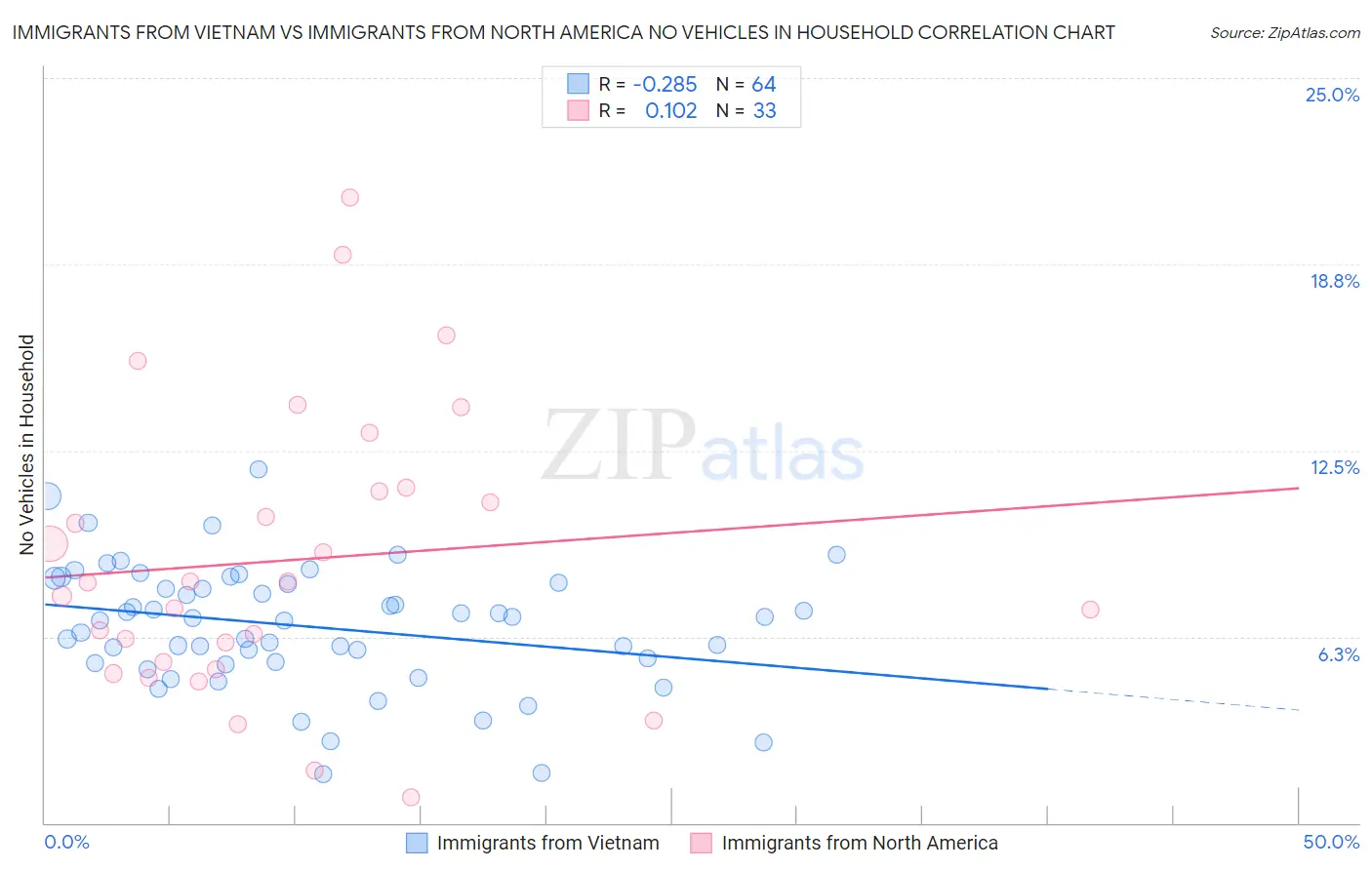 Immigrants from Vietnam vs Immigrants from North America No Vehicles in Household