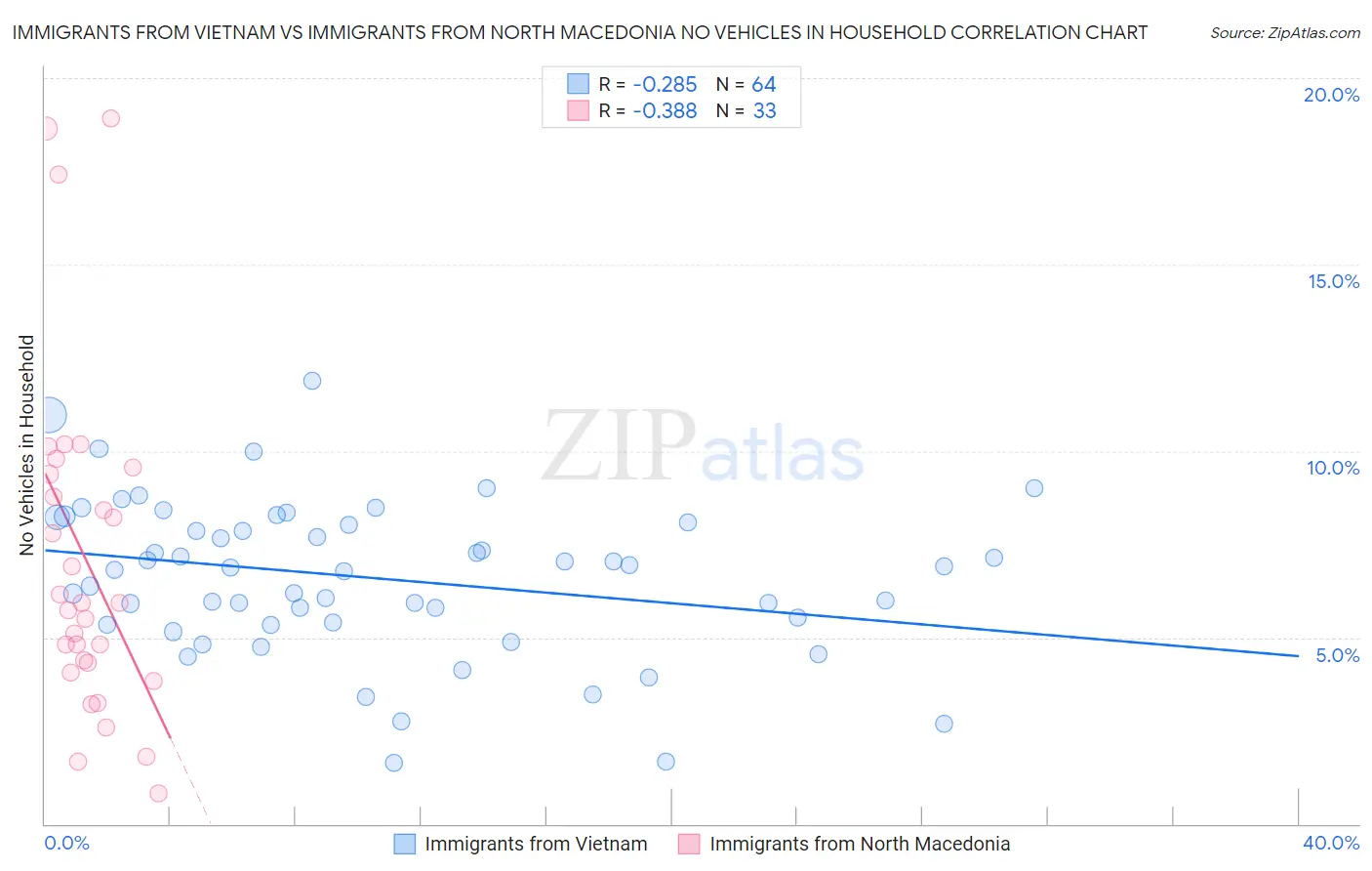 Immigrants from Vietnam vs Immigrants from North Macedonia No Vehicles in Household