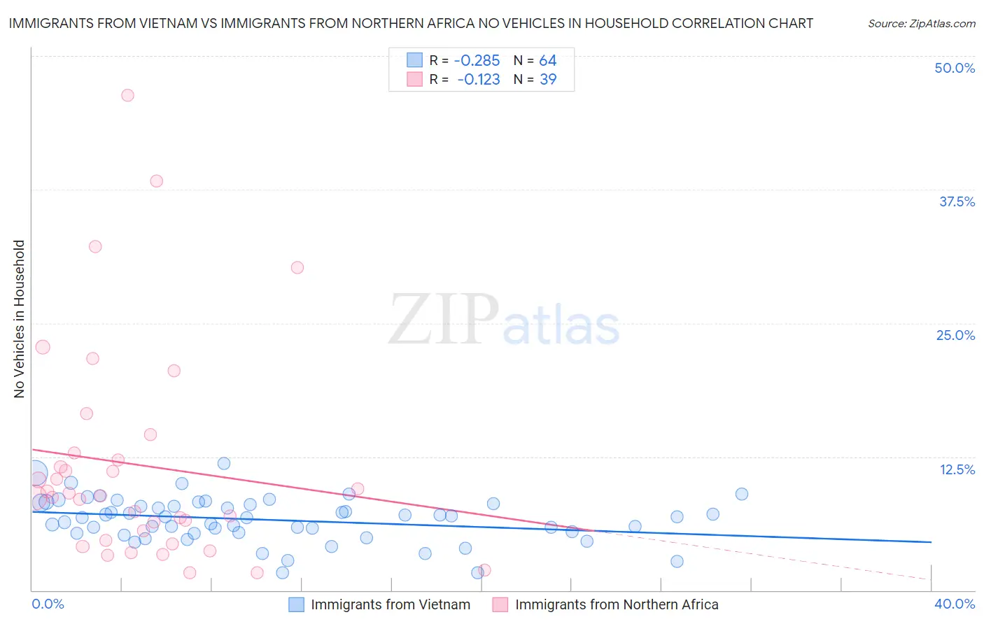 Immigrants from Vietnam vs Immigrants from Northern Africa No Vehicles in Household