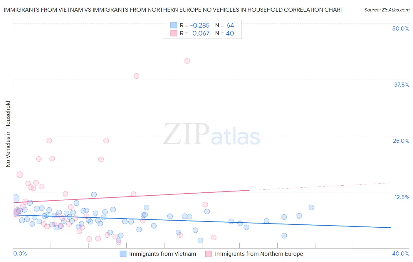 Immigrants from Vietnam vs Immigrants from Northern Europe No Vehicles in Household