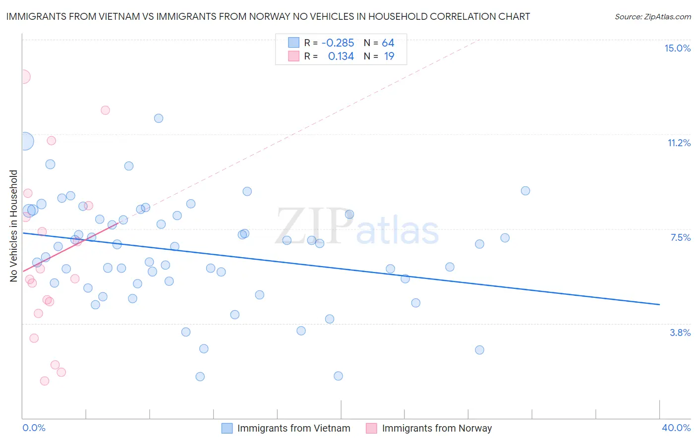 Immigrants from Vietnam vs Immigrants from Norway No Vehicles in Household
