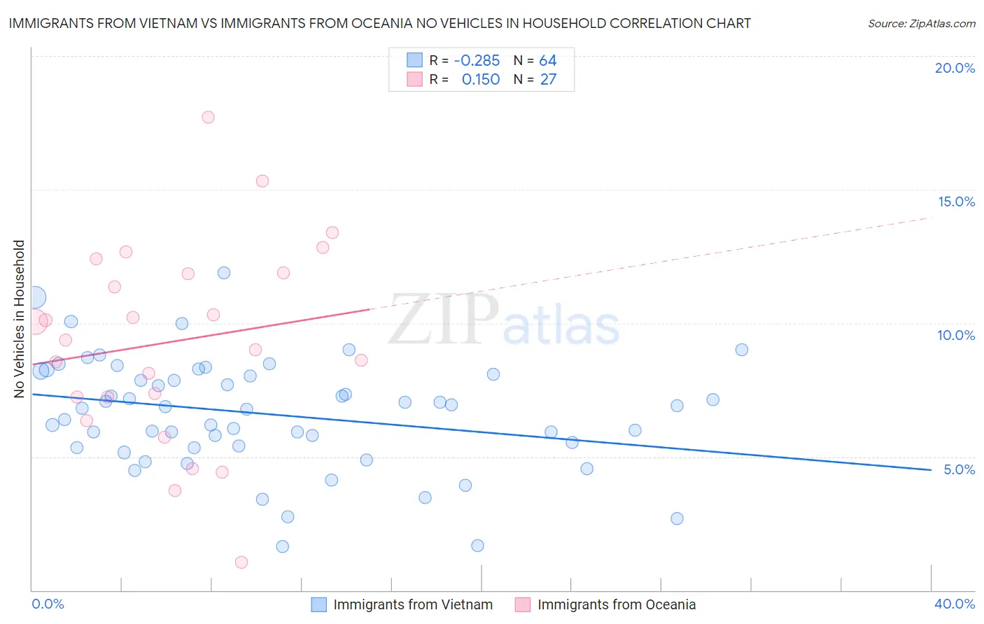 Immigrants from Vietnam vs Immigrants from Oceania No Vehicles in Household