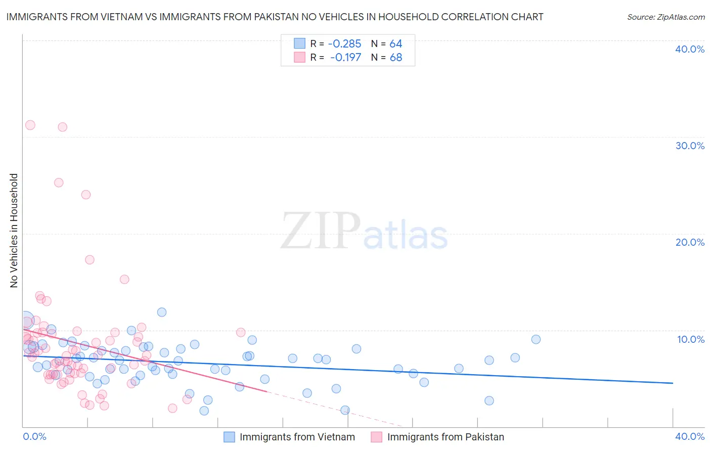 Immigrants from Vietnam vs Immigrants from Pakistan No Vehicles in Household