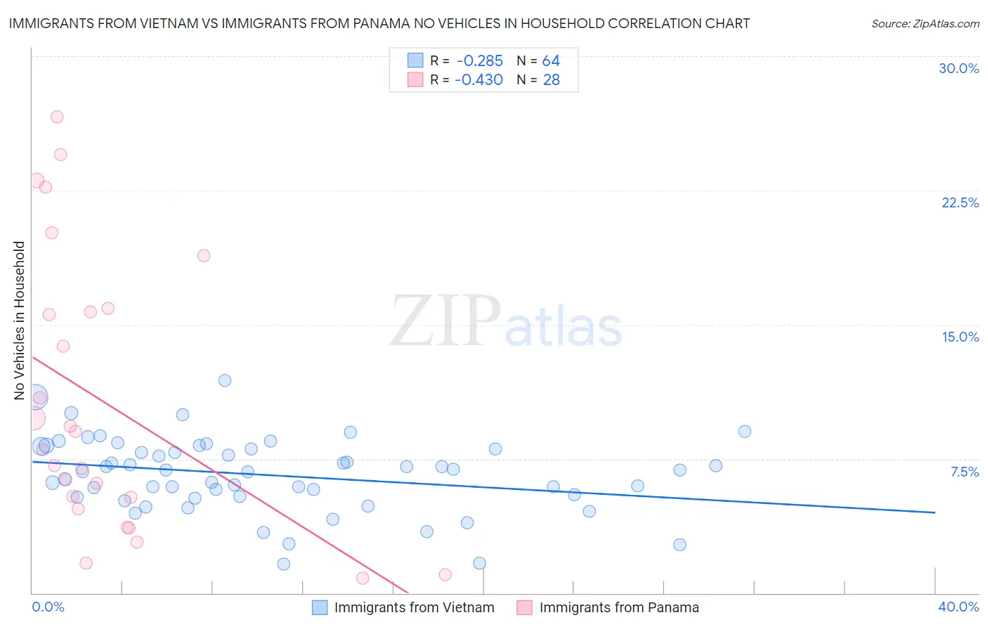 Immigrants from Vietnam vs Immigrants from Panama No Vehicles in Household