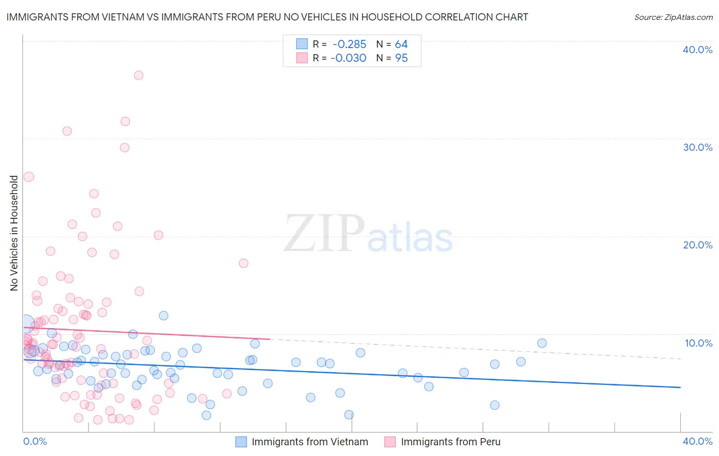 Immigrants from Vietnam vs Immigrants from Peru No Vehicles in Household