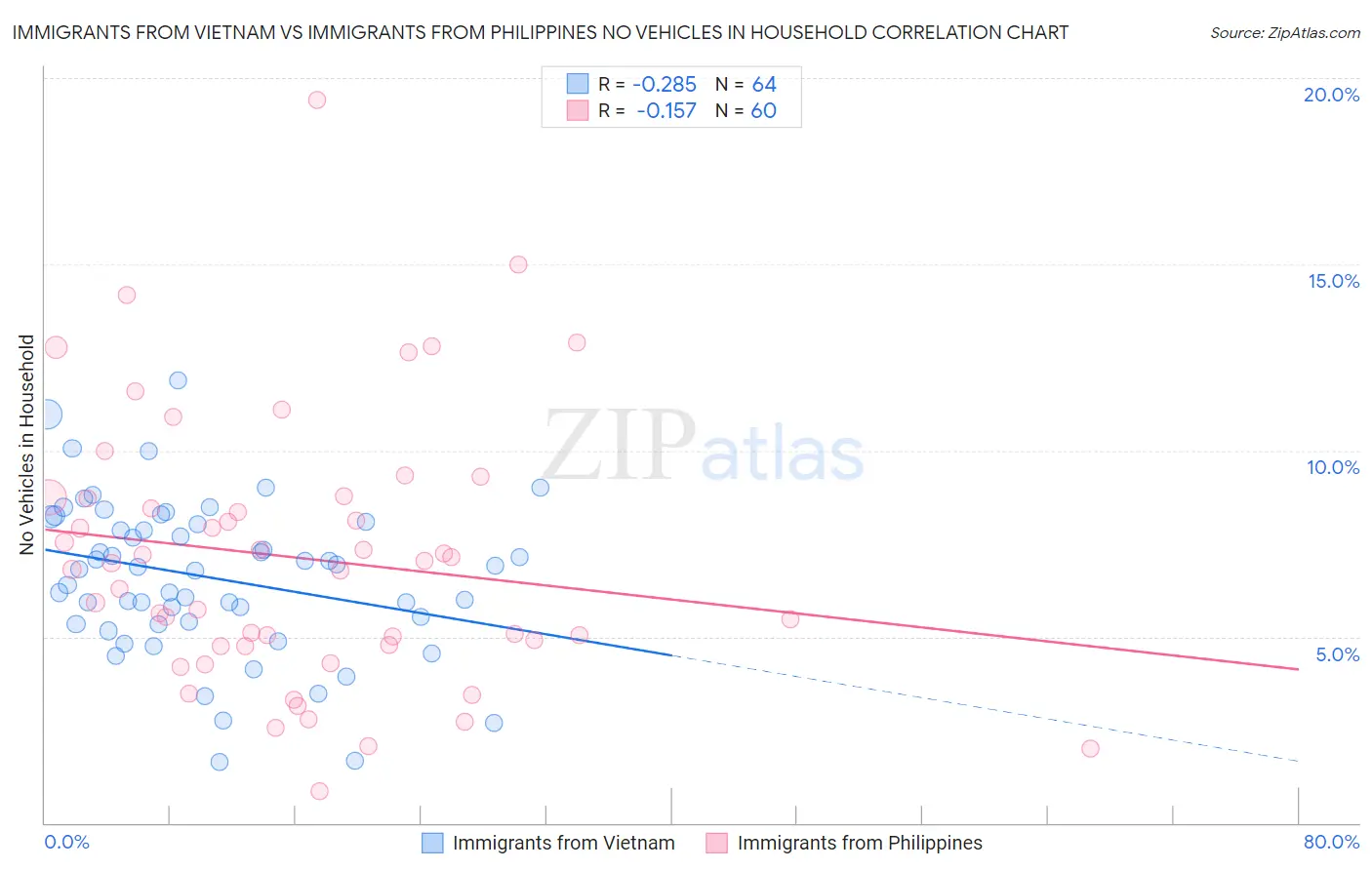 Immigrants from Vietnam vs Immigrants from Philippines No Vehicles in Household