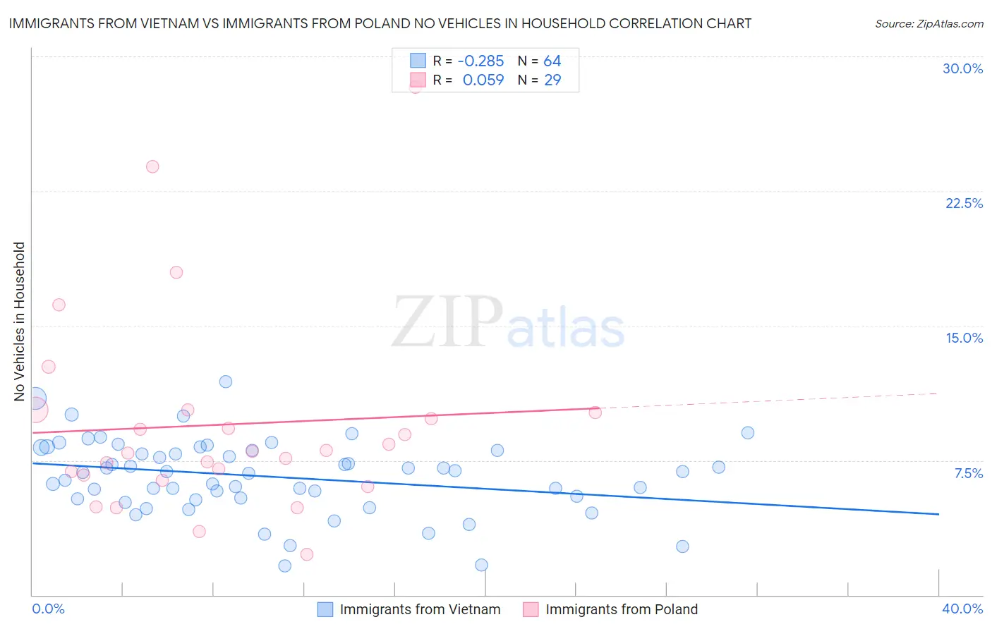 Immigrants from Vietnam vs Immigrants from Poland No Vehicles in Household