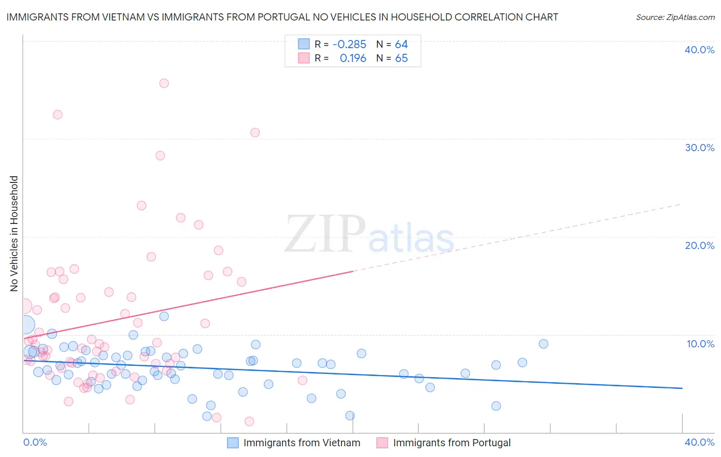 Immigrants from Vietnam vs Immigrants from Portugal No Vehicles in Household