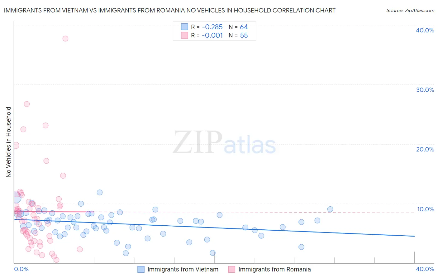 Immigrants from Vietnam vs Immigrants from Romania No Vehicles in Household