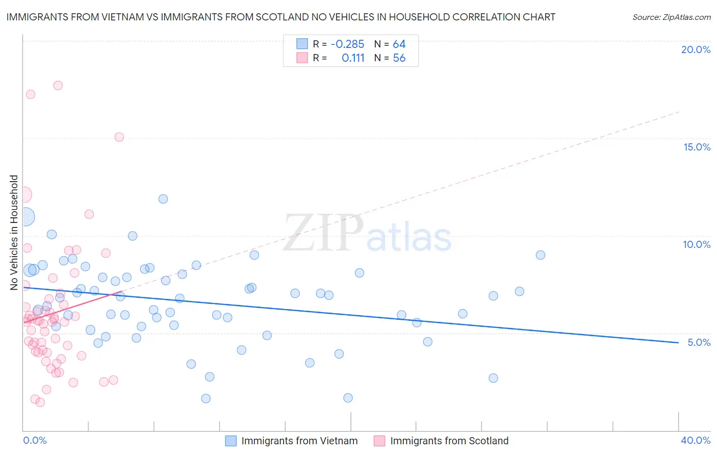 Immigrants from Vietnam vs Immigrants from Scotland No Vehicles in Household