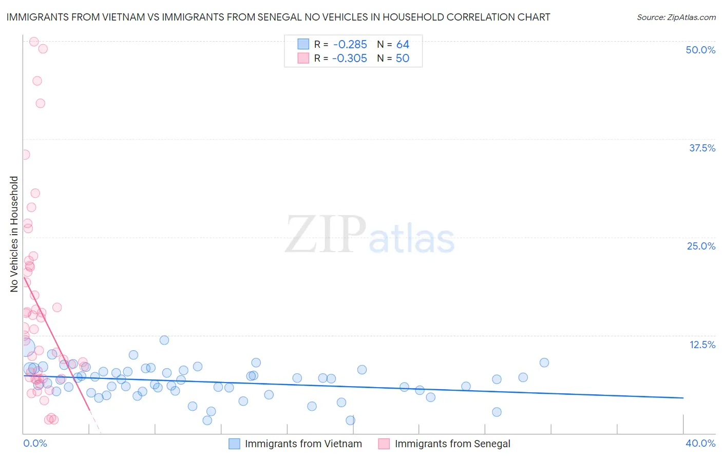 Immigrants from Vietnam vs Immigrants from Senegal No Vehicles in Household