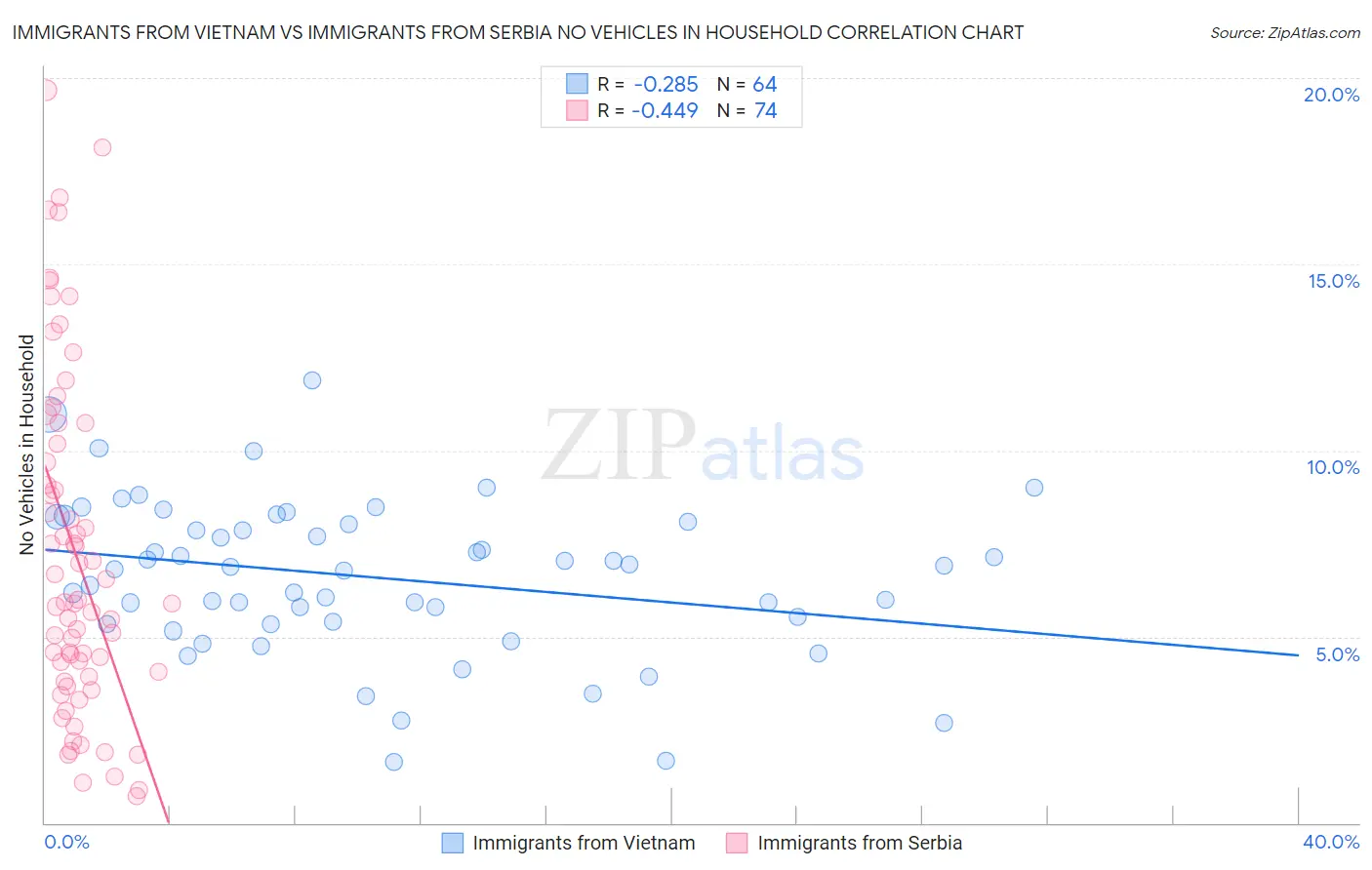 Immigrants from Vietnam vs Immigrants from Serbia No Vehicles in Household