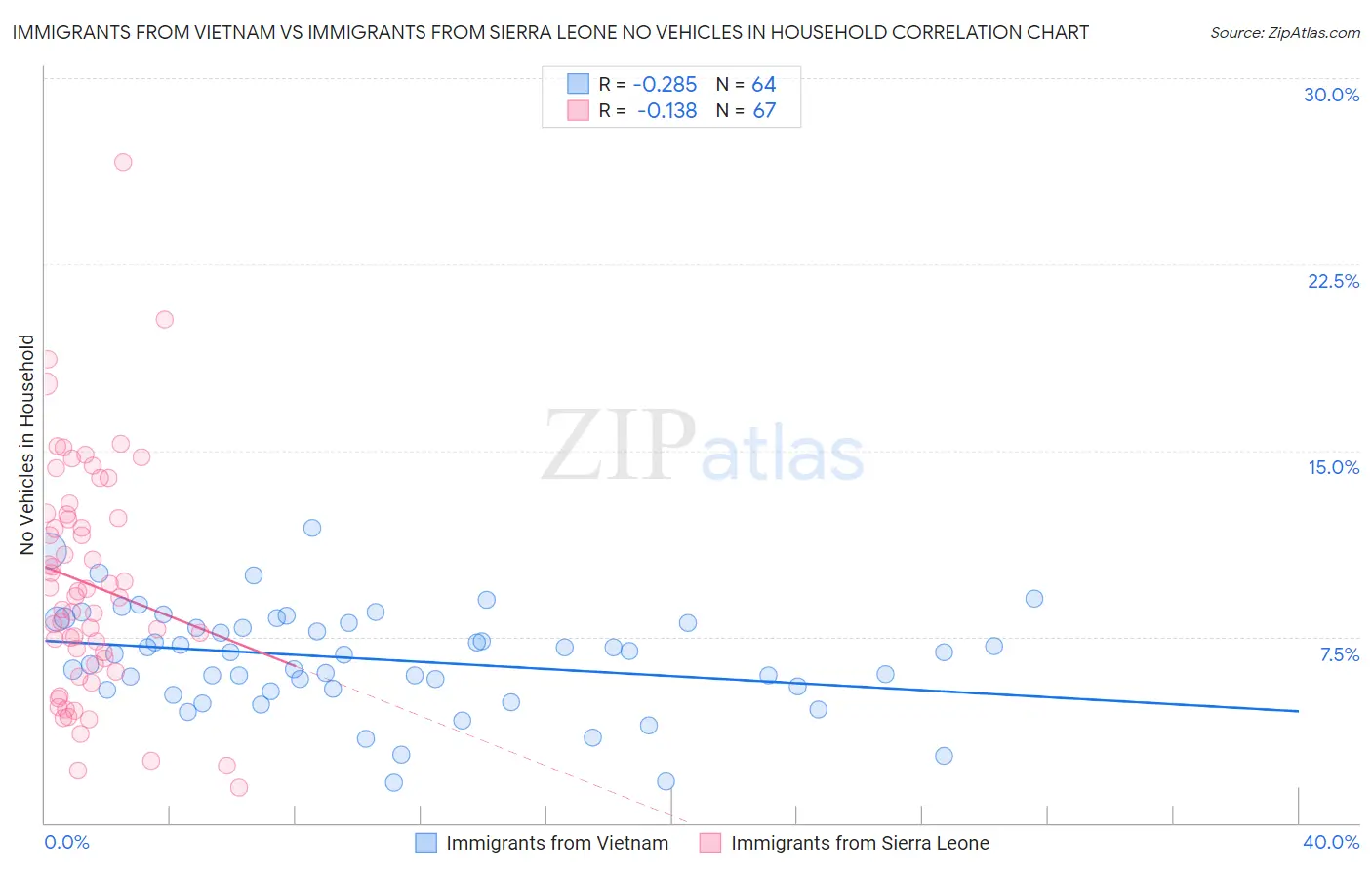 Immigrants from Vietnam vs Immigrants from Sierra Leone No Vehicles in Household