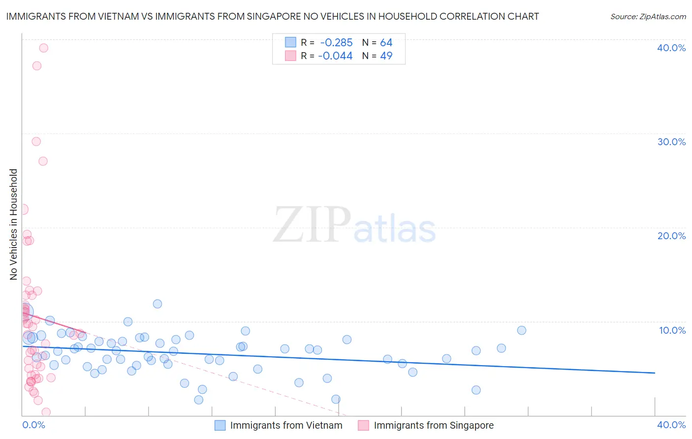 Immigrants from Vietnam vs Immigrants from Singapore No Vehicles in Household