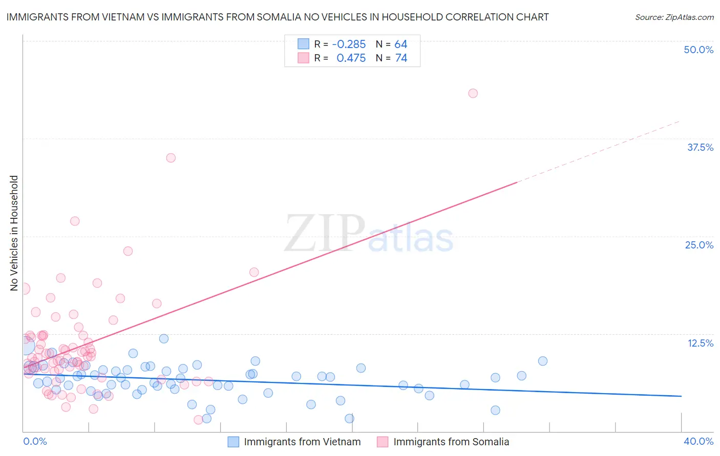 Immigrants from Vietnam vs Immigrants from Somalia No Vehicles in Household