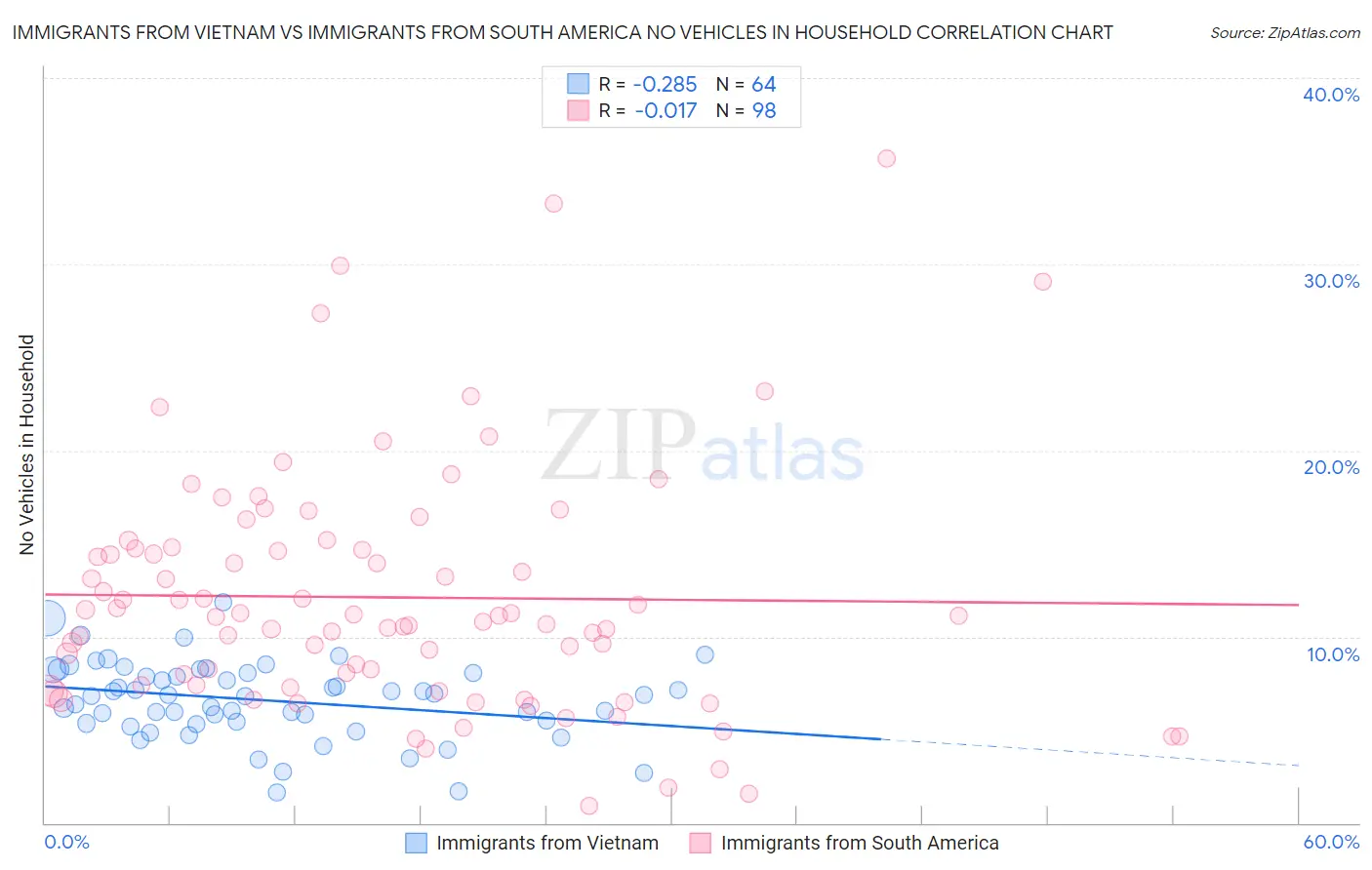 Immigrants from Vietnam vs Immigrants from South America No Vehicles in Household