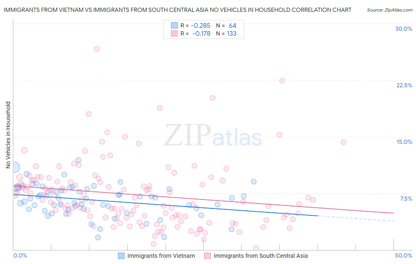 Immigrants from Vietnam vs Immigrants from South Central Asia No Vehicles in Household