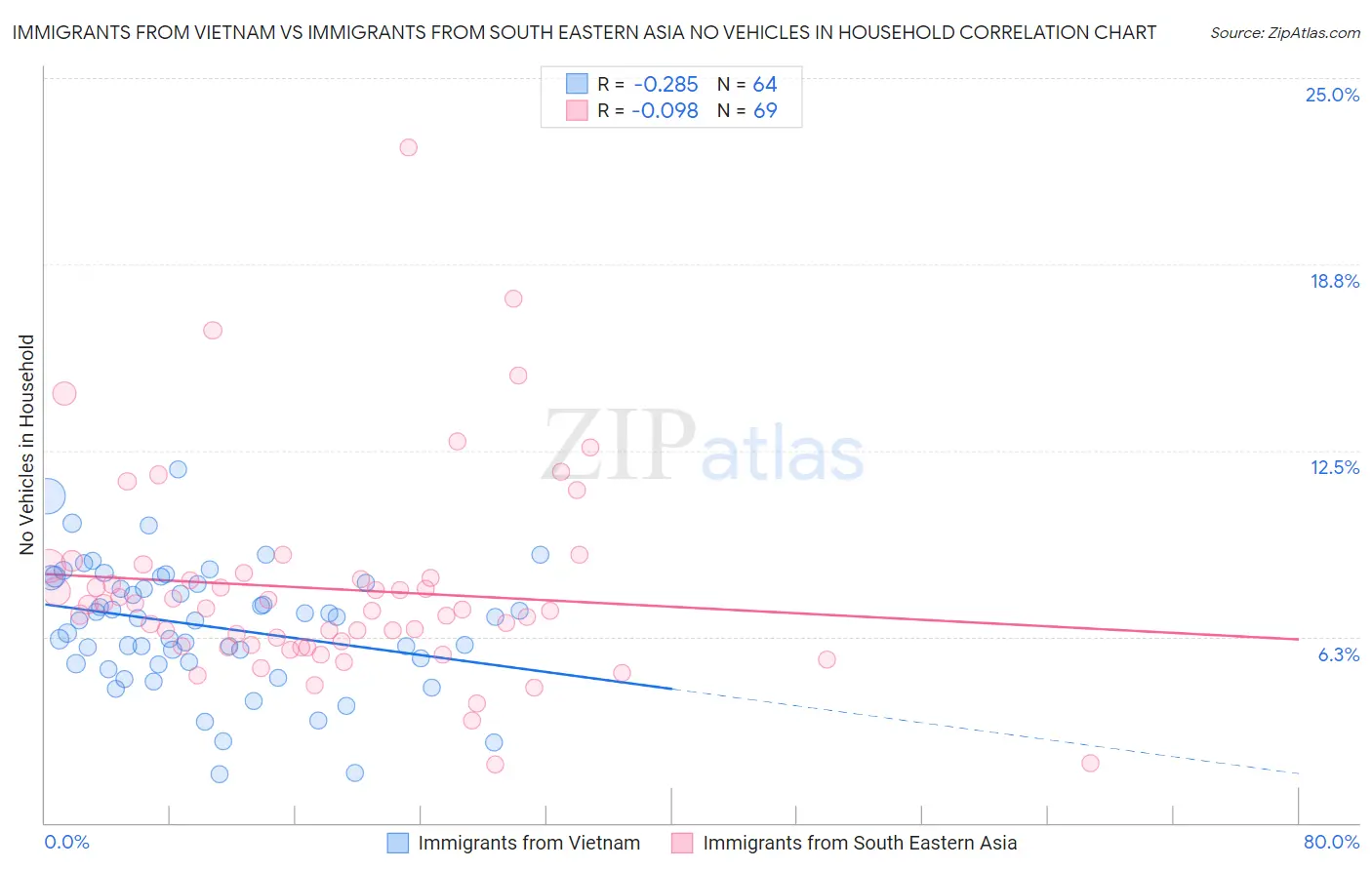 Immigrants from Vietnam vs Immigrants from South Eastern Asia No Vehicles in Household