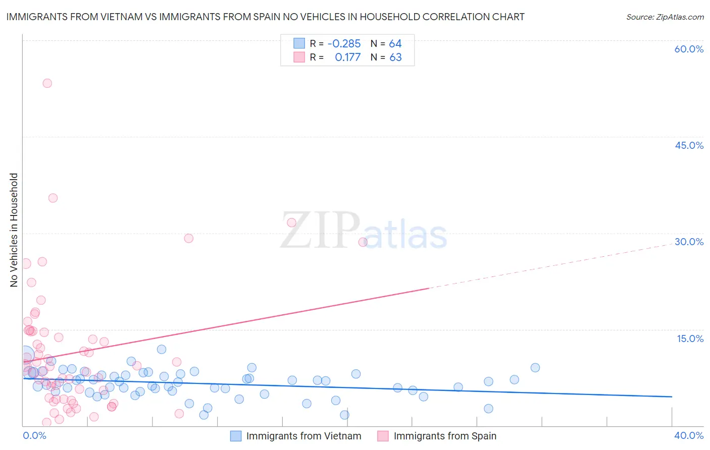 Immigrants from Vietnam vs Immigrants from Spain No Vehicles in Household