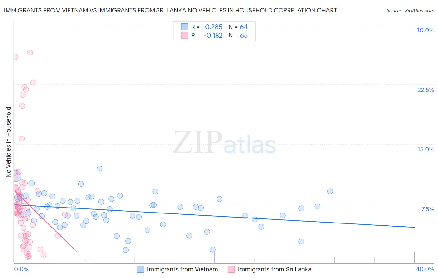 Immigrants from Vietnam vs Immigrants from Sri Lanka No Vehicles in Household