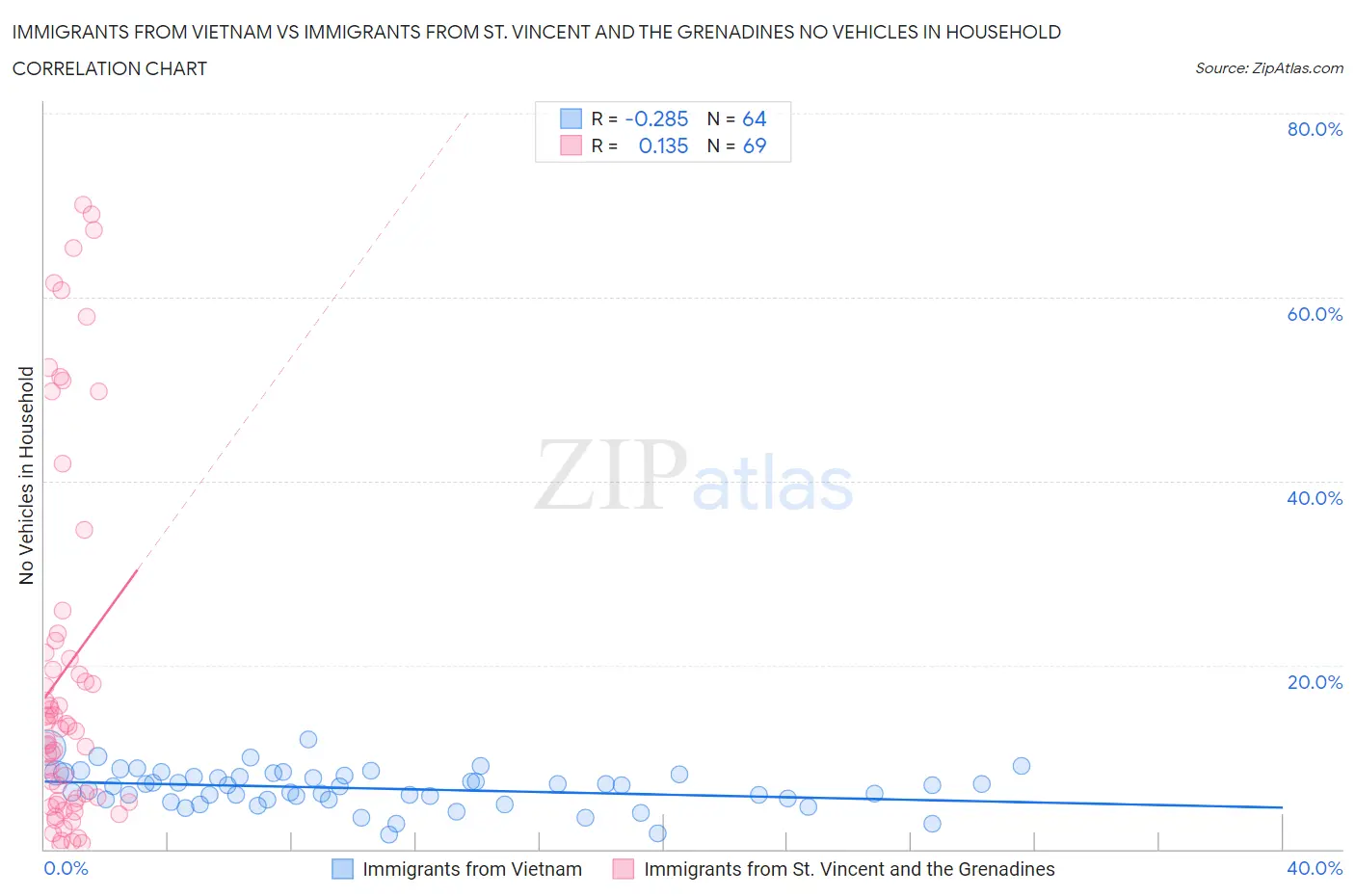 Immigrants from Vietnam vs Immigrants from St. Vincent and the Grenadines No Vehicles in Household