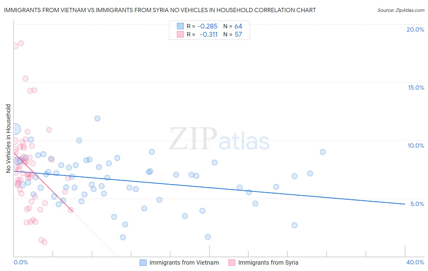 Immigrants from Vietnam vs Immigrants from Syria No Vehicles in Household