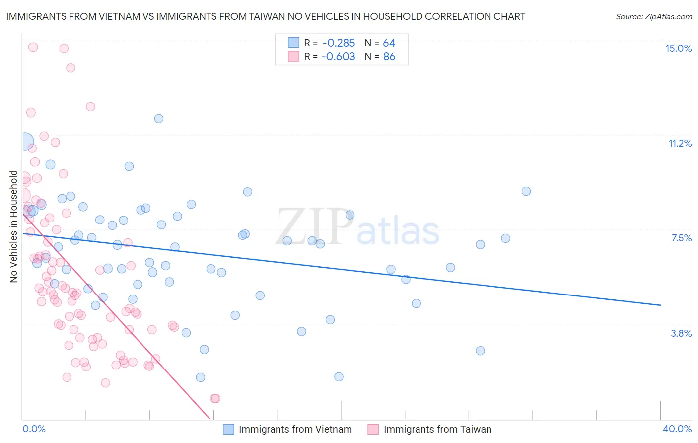 Immigrants from Vietnam vs Immigrants from Taiwan No Vehicles in Household